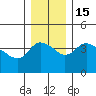 St Helens tide chart for Thursday, December 15, 2022