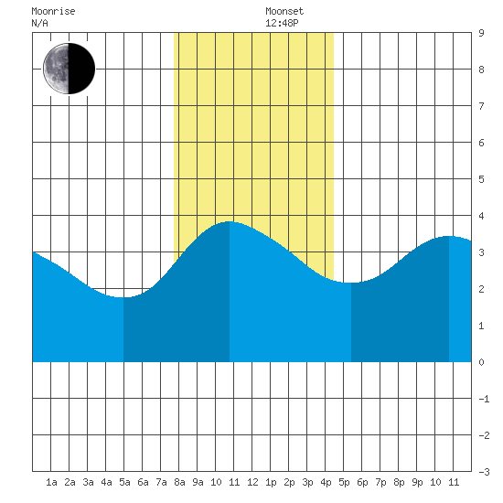 St Helens tide chart for Friday, December 16, 2022