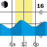 St Helens tide chart for Friday, December 16, 2022