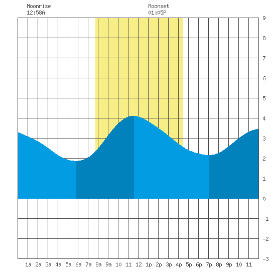 St Helens tide chart for Saturday, December 17, 2022