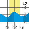 St Helens tide chart for Saturday, December 17, 2022