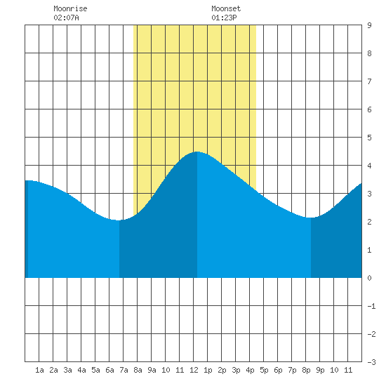 St Helens tide chart for Sunday, December 18, 2022