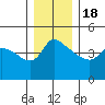 St Helens tide chart for Sunday, December 18, 2022