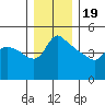 St Helens tide chart for Monday, December 19, 2022