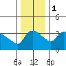 St Helens tide chart for Thursday, December 1, 2022