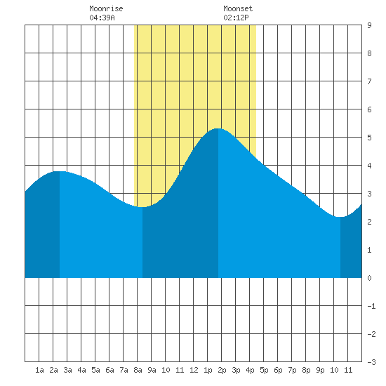 St Helens tide chart for Tuesday, December 20, 2022