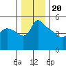 St Helens tide chart for Tuesday, December 20, 2022