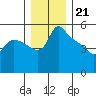 St Helens tide chart for Wednesday, December 21, 2022