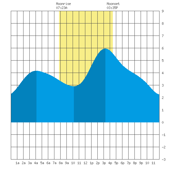 St Helens tide chart for Thursday, December 22, 2022