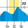 St Helens tide chart for Thursday, December 22, 2022