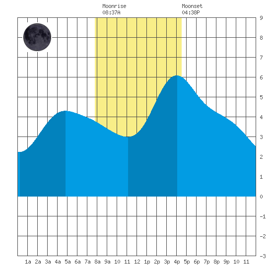 St Helens tide chart for Friday, December 23, 2022