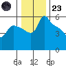 St Helens tide chart for Friday, December 23, 2022