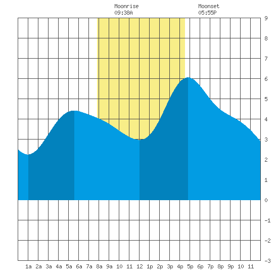 St Helens tide chart for Saturday, December 24, 2022