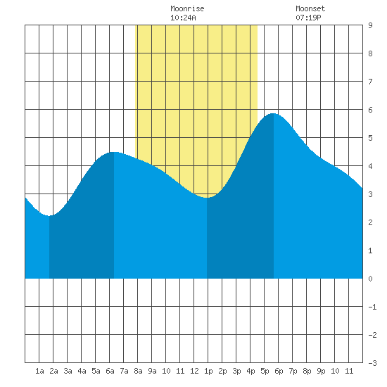 St Helens tide chart for Sunday, December 25, 2022