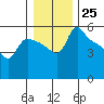St Helens tide chart for Sunday, December 25, 2022