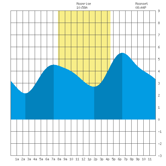 St Helens tide chart for Monday, December 26, 2022