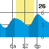 St Helens tide chart for Monday, December 26, 2022