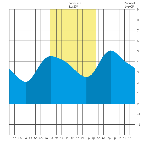 St Helens tide chart for Tuesday, December 27, 2022