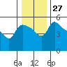 St Helens tide chart for Tuesday, December 27, 2022