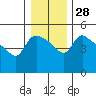 St Helens tide chart for Wednesday, December 28, 2022