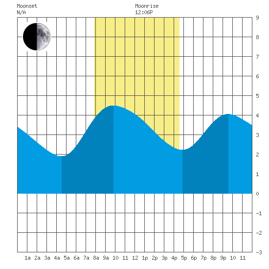 St Helens tide chart for Thursday, December 29, 2022