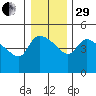 St Helens tide chart for Thursday, December 29, 2022