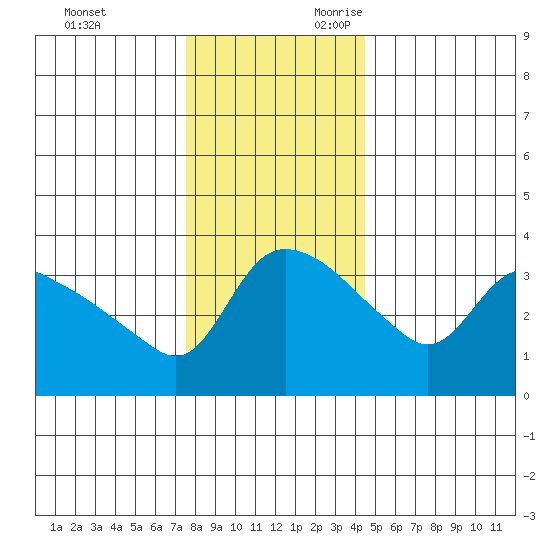 St Helens tide chart for Friday, December 2, 2022