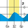 St Helens tide chart for Friday, December 2, 2022