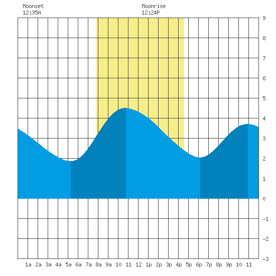 St Helens tide chart for Friday, December 30, 2022
