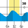 St Helens tide chart for Friday, December 30, 2022