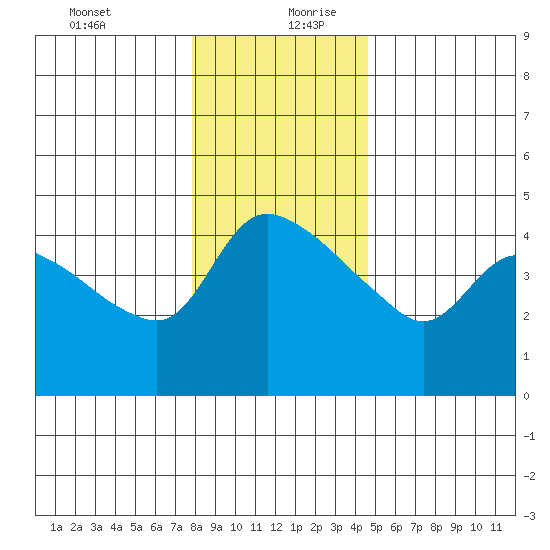 St Helens tide chart for Saturday, December 31, 2022