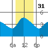 St Helens tide chart for Saturday, December 31, 2022