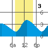 St Helens tide chart for Saturday, December 3, 2022