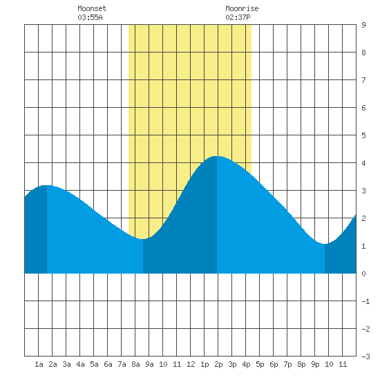 St Helens tide chart for Sunday, December 4, 2022