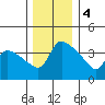 St Helens tide chart for Sunday, December 4, 2022