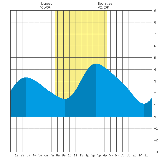 St Helens tide chart for Monday, December 5, 2022