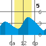 St Helens tide chart for Monday, December 5, 2022