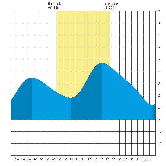 St Helens tide chart for Tuesday, December 6, 2022