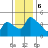 St Helens tide chart for Tuesday, December 6, 2022