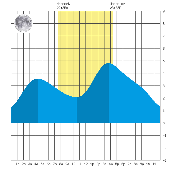 St Helens tide chart for Wednesday, December 7, 2022
