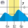 St Helens tide chart for Wednesday, December 7, 2022