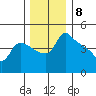 St Helens tide chart for Thursday, December 8, 2022
