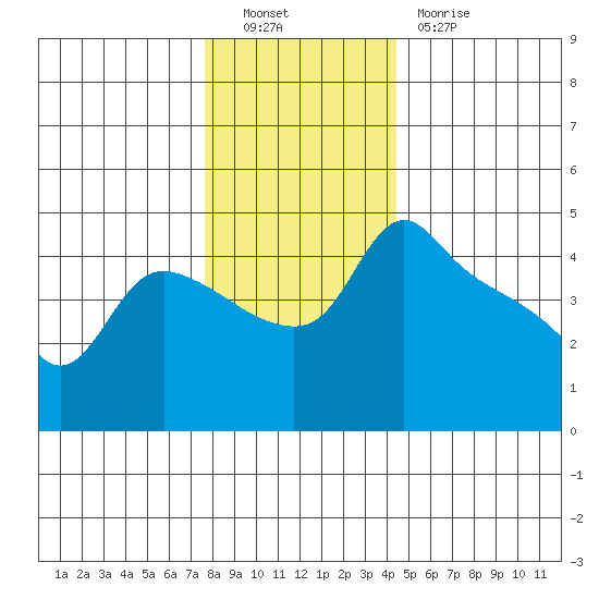 St Helens tide chart for Friday, December 9, 2022