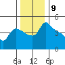 St Helens tide chart for Friday, December 9, 2022
