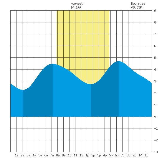 St Helens tide chart for Tuesday, January 10, 2023