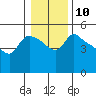 St Helens tide chart for Tuesday, January 10, 2023