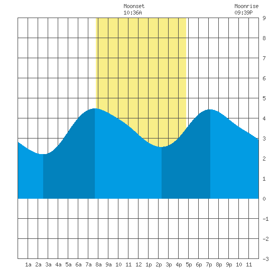 St Helens tide chart for Wednesday, January 11, 2023
