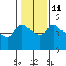 St Helens tide chart for Wednesday, January 11, 2023