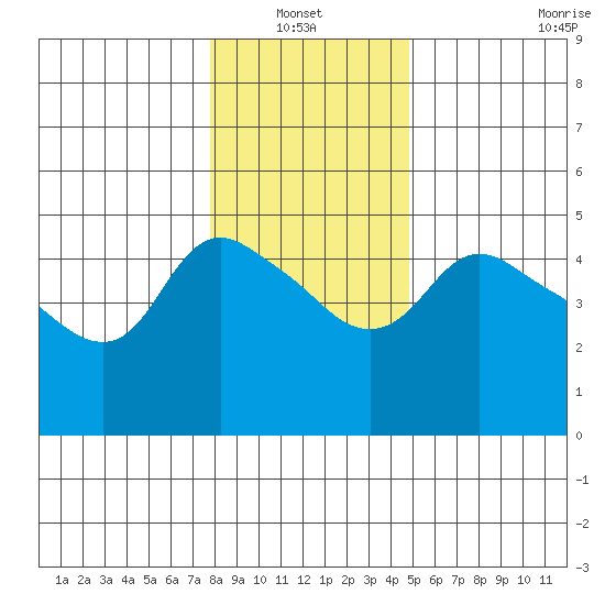 St Helens tide chart for Thursday, January 12, 2023