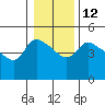 St Helens tide chart for Thursday, January 12, 2023